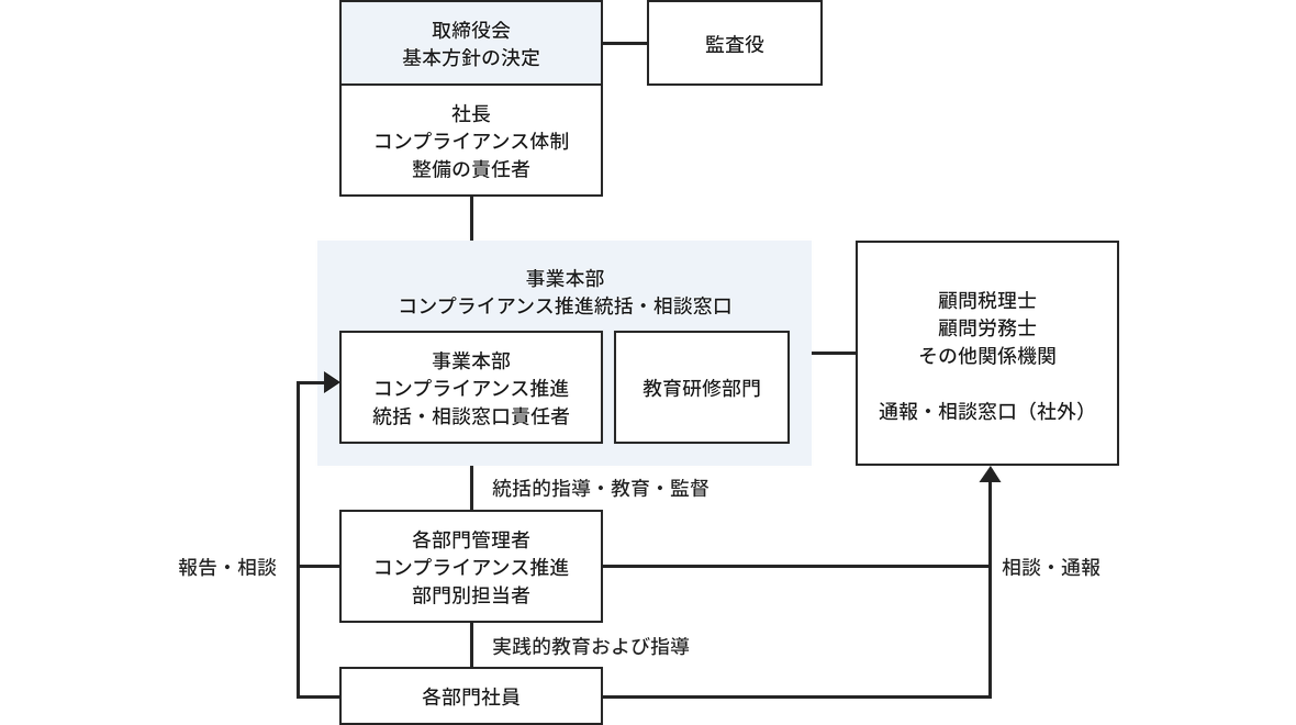 コンプライアンス体制図