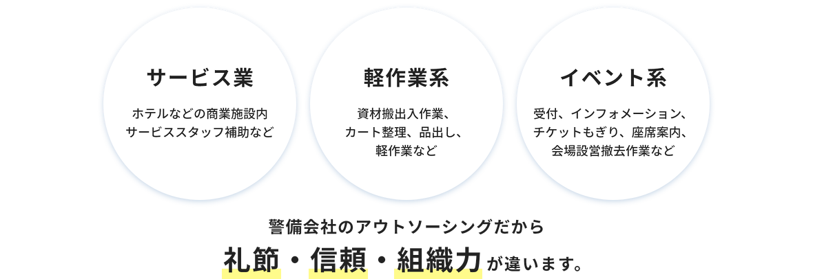 サービス業：ホテルなどの商業施設内、サービススタッフ補助など。軽作業系：資材搬出入作業、カート整理、品出し、軽作業など。イベント系：受付、インフォメーション、チケットもぎり、座席案内、会場設営撤去作業など。警備会社のアウトソーシングだから礼節・信頼・組織力が違います。