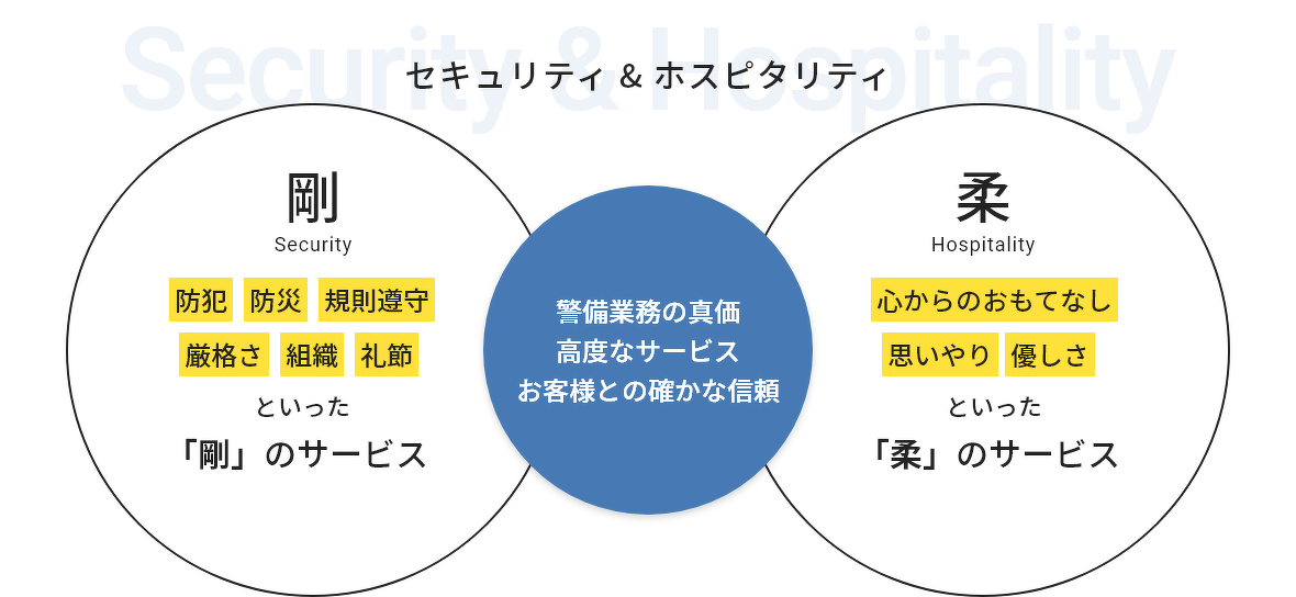 セキュリティ & ホスピタリティ、剛：防犯・防災・規則遵守・厳格さ・組織・礼節といった「剛」のサービス、柔：心からのおもてなし・思いやり・優しさといった「柔」のサービス。警備業務の真価、高度なサービス、お客様との確かな信頼