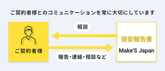 ご契約者様とのコミュニケーションを常に大切にしています