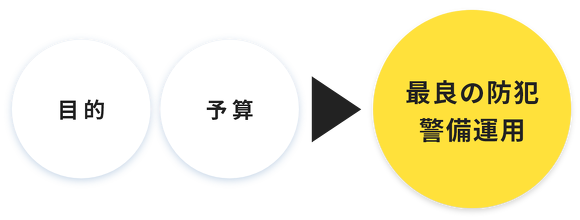 目的+予算⇒最良の防犯警備運用